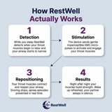 How RestWell works in four steps — detection, stimulation, repositioning, results - Thumbnail 3